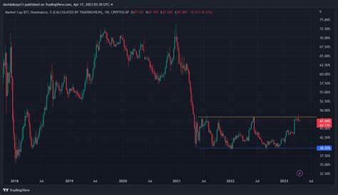 Bitcoin Dominance Dives To Lowest In Years, Altcoin Season Is Finally Here - NewsBTC