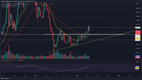 ETH reclaims $2k as analyst predicts potential 95% rally - CoinJournal