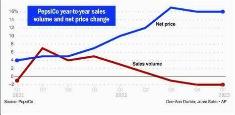 PepsiCo Sales Grow Again Thanks to Weak Dollar. But There’s More to Worry About