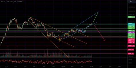 Bitcoin's Final Make Or Break Moment for COINBASE:BTCUSD by VictorCobra - TradingView