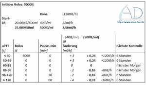Heparin – Antikoagulation auf Intensivstation
