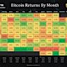  Bitcoin price will make history with $109K weekly, monthly close 