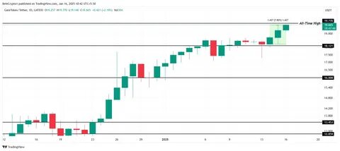 3 Altcoins That Reached All-Time Highs Today — January 16 - BeInCrypto