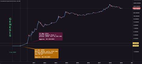 $BTC Hovering Above $96K on Bitcoin Genesis Day - TradingView