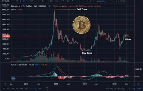 Bitcoin is closer to a critical buy zone, but not all analysts agree - CryptoSlate