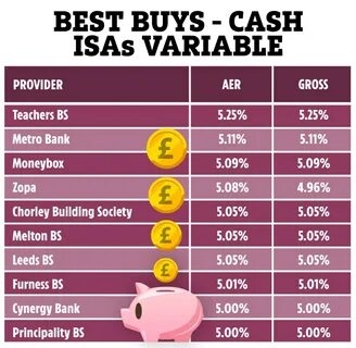 Five best cash Isas 2024: Top fixed-rate and easy-access deals