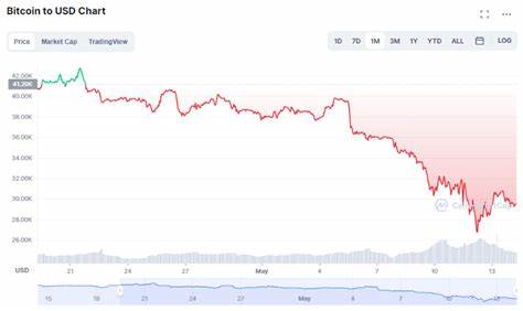 Altcoins Return to 2022 Bear Market Lows Amidst FTX Reimbursement - Blockchain.News