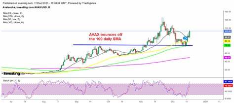 Avalanche Announces Repurchase of AVAX Coins Held by Terra (LUNA): Guest Post by Bitcoin Sistemi EN - CoinMarketCap