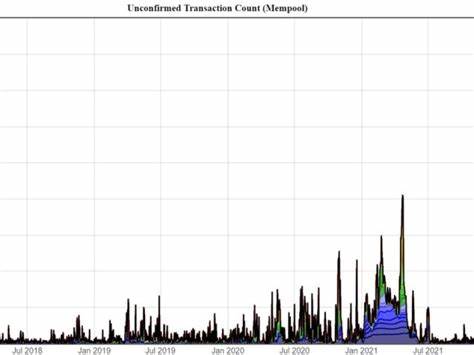 Bitcoin Network Faces Congestion with Over 470,000 Pending Transactions - CryptoPotato