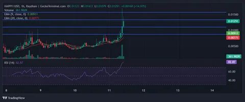 Is It Too Late To Buy HAPPY? HappyCat Price Soars 184% And This Might Be The Next Crypto To Explode - insidebitcoins.com