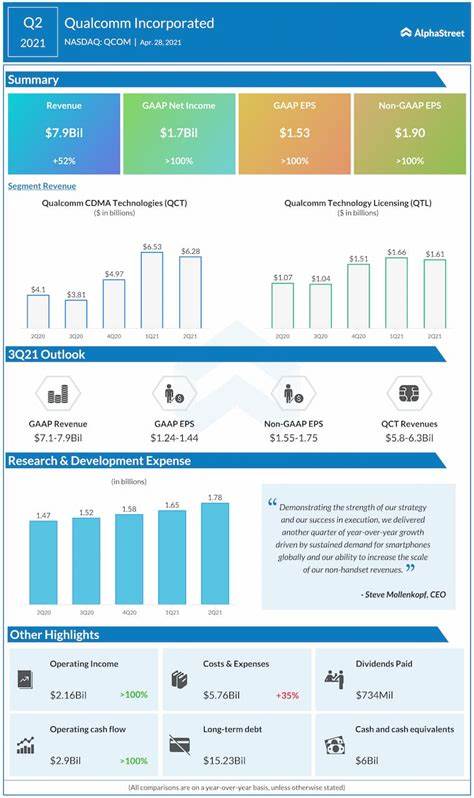 Q2 Earnings Highlights: Qualcomm (NASDAQ:QCOM) Vs The Rest Of The Processors and Graphics Chips Stocks