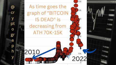 Bitcoin declared ‘dead’ more than 400 times now - Cointelegraph
