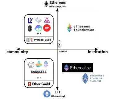 Ethereum Community Launches Ether Guild to Bolster Value of ETH - Binance