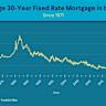 What happens if mortgage rates go up to 8%?