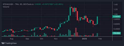 Trending Cryptocurrency Tokens on Avalanche Chain Today – Steak, Allbridge, Tico