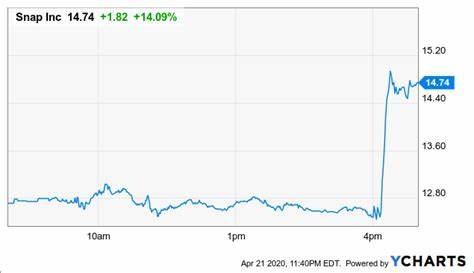 Why Snap Stock Soared Today