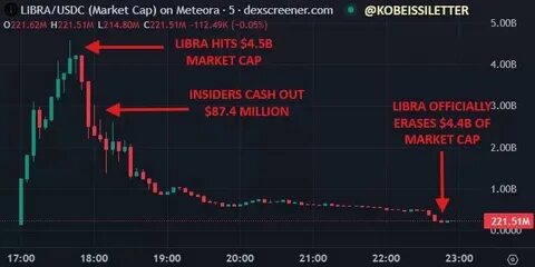 LIBRA Memecoin Fiasco Destroyed $251M in Investor Wealth, Research Shows - Yahoo Finance