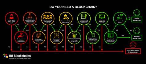 Do we really need another blockchain? - Fortune