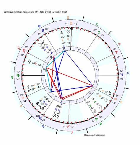 Astrologie du thème de naissance de Dominique de Villepin (Politicien 