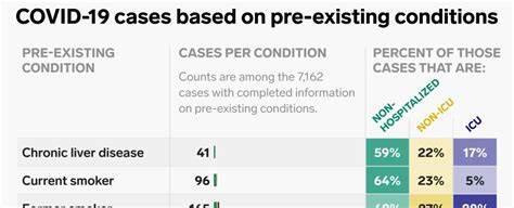 At Least One Underlying Condition
