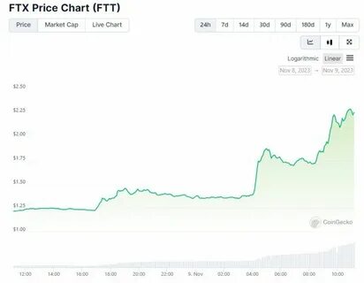 FTX Token Price Today, FTT to USD Live Price, Market Cap & Chart - Cointelegraph