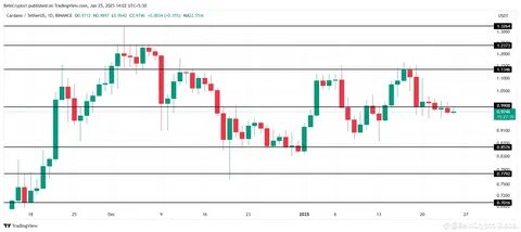 Cardano (ADA) Could Reclaim $1 Even After Pulling Away from Bitcoin - BeInCrypto