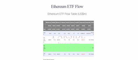 BlackRock Ethereum ETF on track to hit $1B net inflows - Crypto Briefing