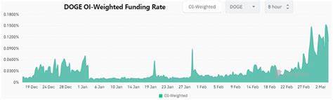 Dogecoin (DOGE) open interest tops $1.4B — Is it time for memecoins to correct? - Cointelegraph