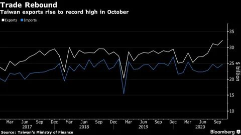 Taiwan's trade surplus with US hits record high on AI server export surge