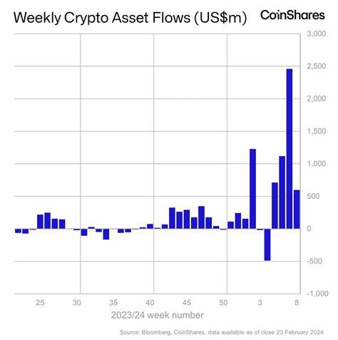 Digital Asset Fund Flows Hit $3.7B Last Week, 2nd-Highest on Record: CoinShares