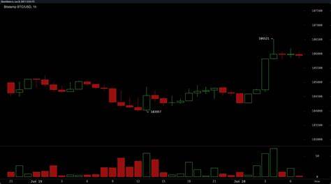 Bitcoin price starts &#039;normal and healthy&#039; support test as $108K halts bulls 