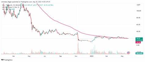 Solana Price Prediction: AI Sets SOL Price For March 1, 2025 - Watcher Guru