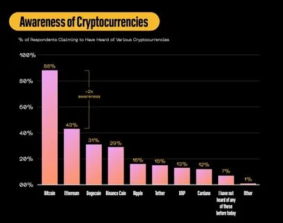 Block Inc. Reports Increasing Bitcoin Awareness