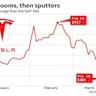 Tesla short sellers set to pocket about $1.4 billion in profits after stock slump
