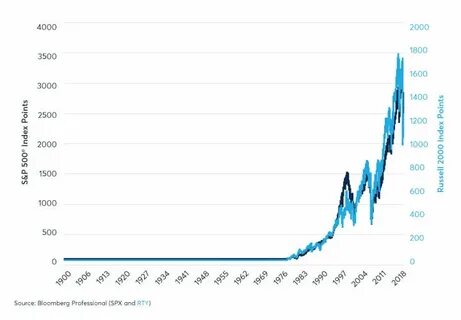 Comparing ETFs: S&P 500 vs. Russell 2000 - Investopedia