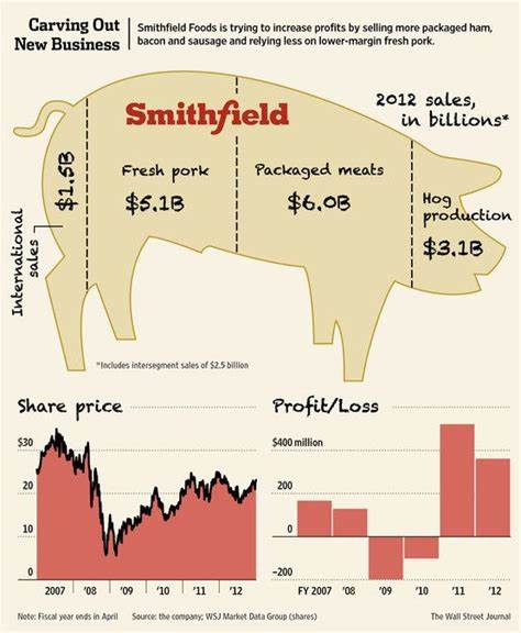 Pork Producer Smithfield Shares Slip After $522 Million IPO - Yahoo Finance