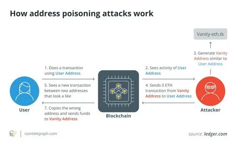 Here’s How Scammers Have Improved Their Tactics in Address Poisoning Attacks - CryptoPotato