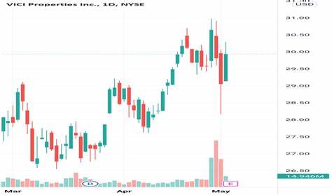 VICI Properties Stock: Is VICI Outperforming the Real Estate Sector?