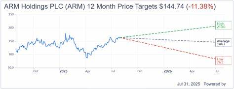 Arm Holdings (ARM) Drops 13% on Disappointing Q2