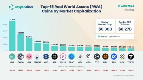 Top Real World Assets (RWA) Coins by Market Cap - CoinGecko Buzz