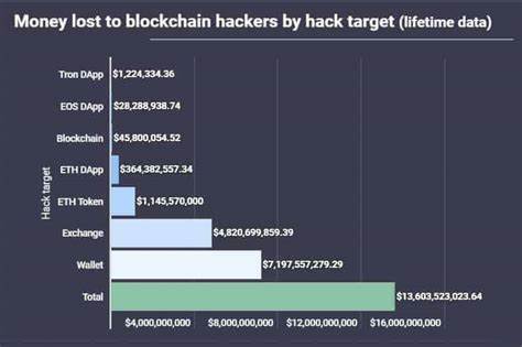 Hacking attack on Bybit exchange: $1.46 billion stolen - Zamin