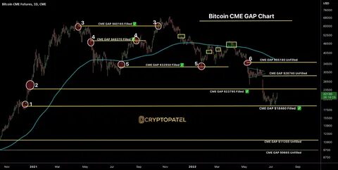 Bitcoin (BTC) Price: Trump's Crypto Reserve Announcement Creates Largest CME Gap in History - CoinCentral
