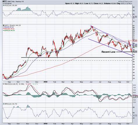 If You Bought 1 Share of Intel Stock at Its IPO, Here's How Many Shares You Would Own Now