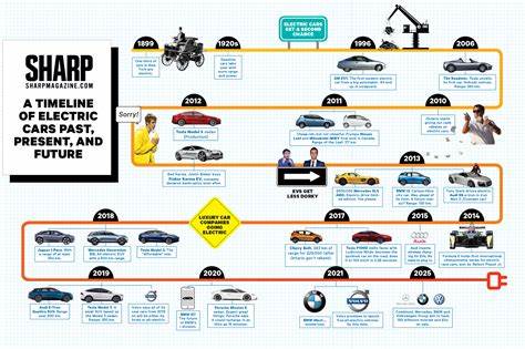 The lost history of the electric car–and what it tells us about the future(2021)