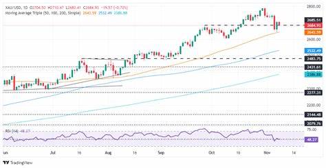 Gold Falls as Investors Eye US Tariff Moves and Dollar