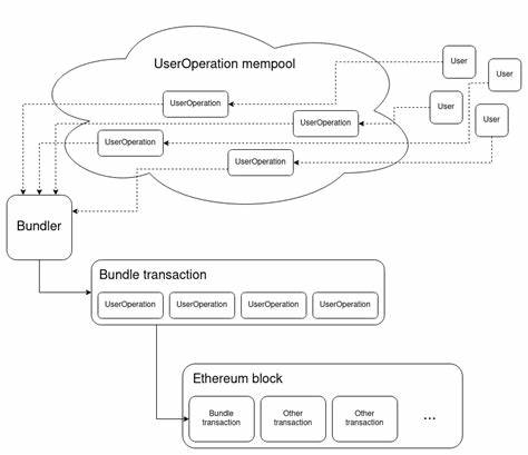 Charting The Ethereum Account Abstraction Roadmap I: EIP-3074, EIP-5806, and EIP-7702 - HackerNoon