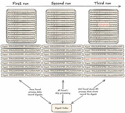 Go-CDC-chunkers: chunk and deduplicate everything