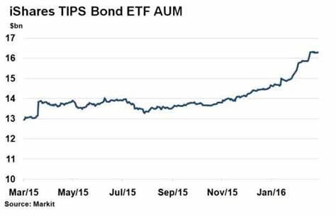 Bond ETFs Shatter Inflow Records as Investors Seek Stability