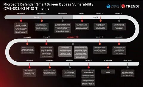 Hackers exploit Microsoft Defender SmartScreen bug CVE-2024-21412 to deliver ACR, Lumma, and Meduza Stealer... - Security Affairs