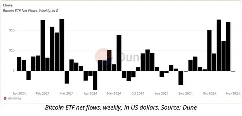 Bitcoin to rise on weekly basis on robust ETFs inflows, China stimulus - MSN